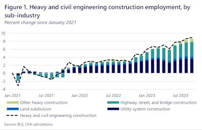 chart showing growth in heavy civil construction since 2021