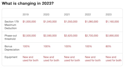 chart showing section 179 and bonus depreciation amounts 2019-2023