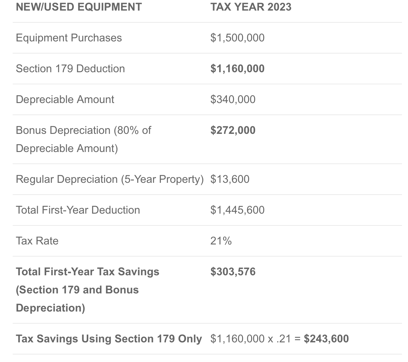 Section 179 & bonus depreciation for 2023 equipment purchases