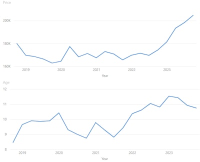 Used Motor Grader Sales - 5 year trendline
