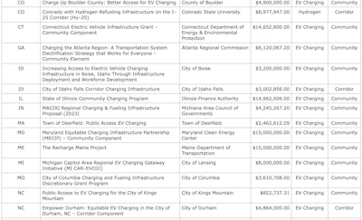 FHWA Chart distribution EV Charging infrastructure grants