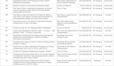 FHWA Chart distribution EV Charging infrastructure grants