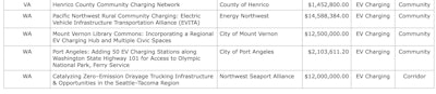 FHWA Chart distribution EV Charging infrastructure grants