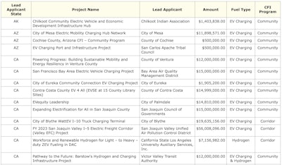 FHWA Chart distribution EV Charging infrastructure grants