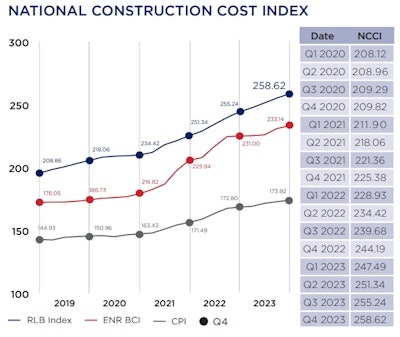 RLB Q1 2024 National Construction Cost Index