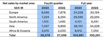 Volvo Construction Equipment, net sales by market area, in Millions of Swedish Krona (SEK).