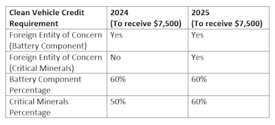 US Treasury Clean Vehicle Requirement