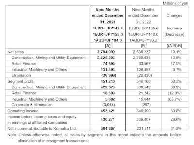 Komatsu Q3 Results