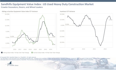 Sandhills EVI US Used Heavy Duty Construction Market