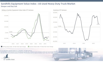 Sandhills EVI US Used Heavy Duty Truck Market
