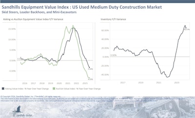 Sandhills EVI US Used Medium Duty Construction Market