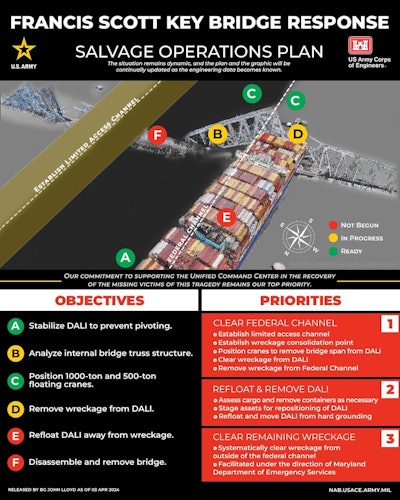 graphic outlining salvage effort for francis scott key bridge response