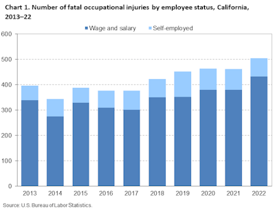 Fatal occupational injuries by employee status, California, 2013 - 2022