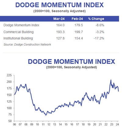 Dmi March 2024 Chart Table 2