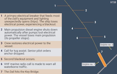 graphic of path of ship Dali before it crashed into Key Bridge Baltimore