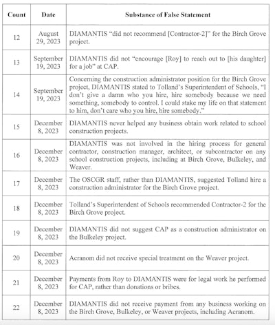 False Statements Chart 2