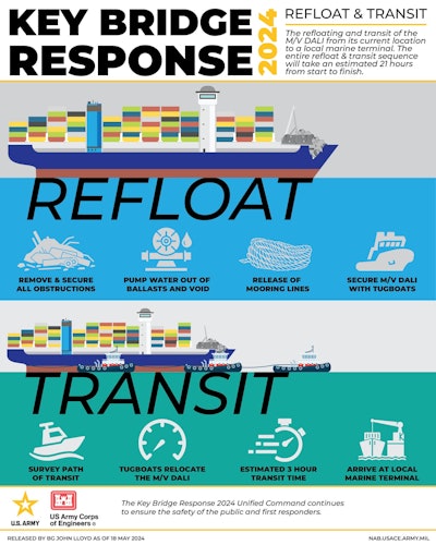 chart outlining process to remove cargo ship dali from Baltimore port channel