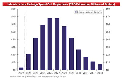 Infrastructure Package spend out projections