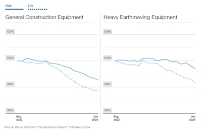 Used Construction Equipment Value Trend