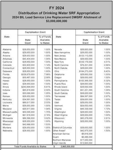 chart showing state allocations lead pipe replacement grants