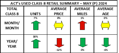 Act's Used Class 8 Retail Summary