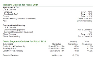 chart 2024 financial outlook John Deere