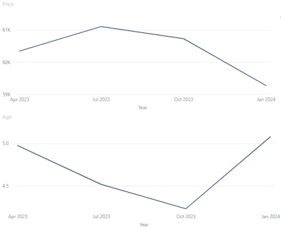 Average age and price of used compact track loaders 2023 - 2024