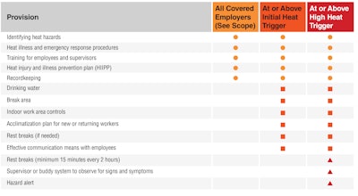 graphic display of requirement of osha proposed heat rule