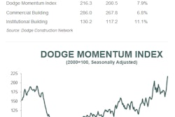 dodge momentum index charts july 2024