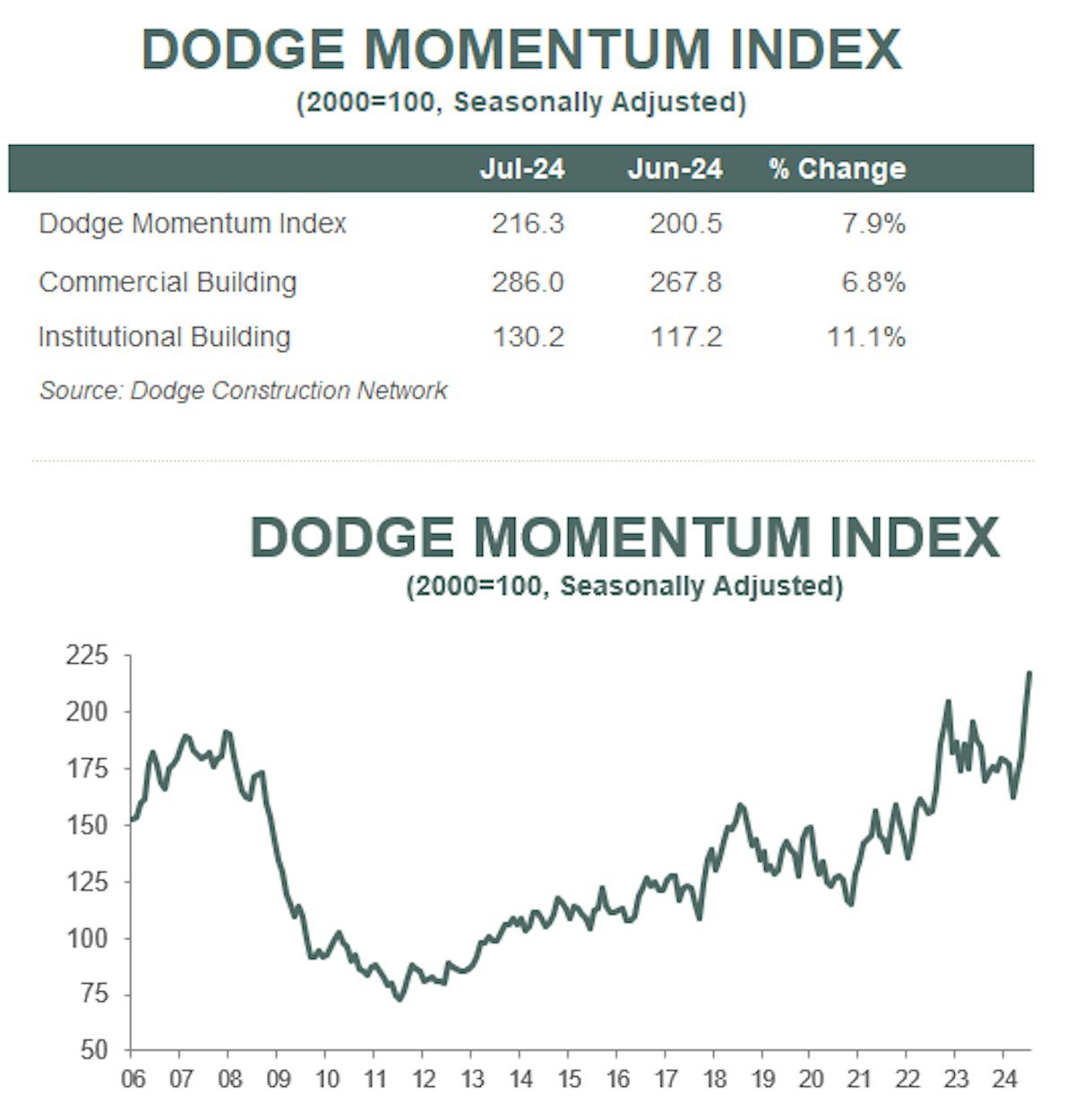 Dodge Reports Indicate Lower Rates Could Bring Flood of Construction Projects