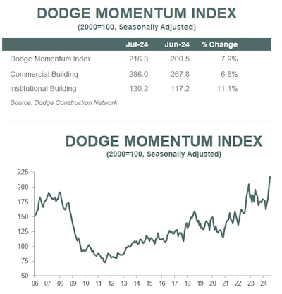 dodge momentum index charts july 2024