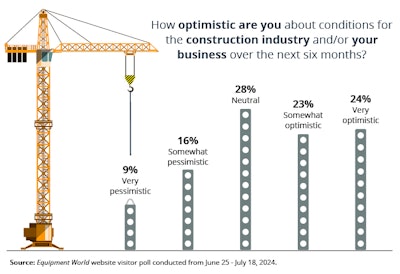 Construction industry optimism poll results