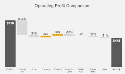 graphic showing changes in deere's 3q CE operating profit