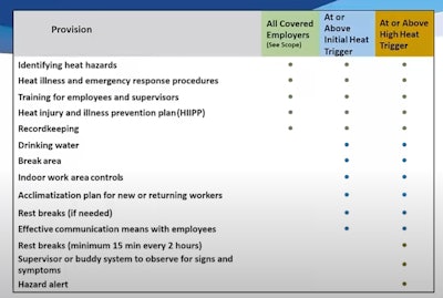 osha chart outlining proposed heat rule for worker safety