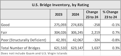 a table showing the number of U.S. bridges by condition