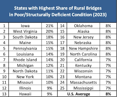 a table of states' share of rural bridges in poor condition