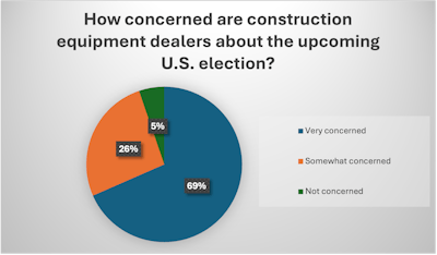 pie chart showing results from the dealer poll