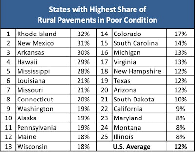 a table of states' share of rural pavements in poor condition