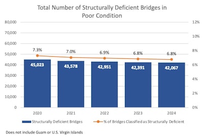 a bar chart showing the number of poor condition bridges by year