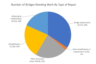 a pie chart showing types of repairs needed by category