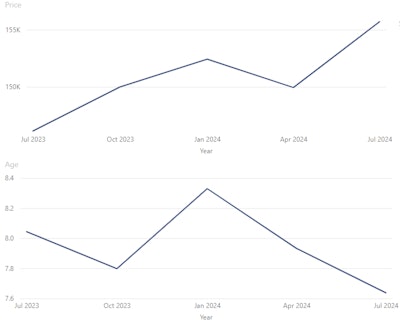 EquipmentWatch Used Wheel Loader Sales 2024