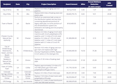 Gas Pipe Chart 1