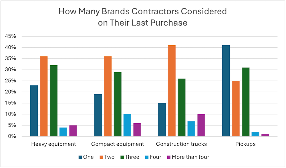 Price tag and brand loyalty drive contractor equipment purchases ...