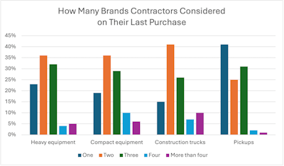 bar chart showing contractor brand data