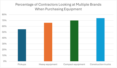 bar chart of contractor brand data