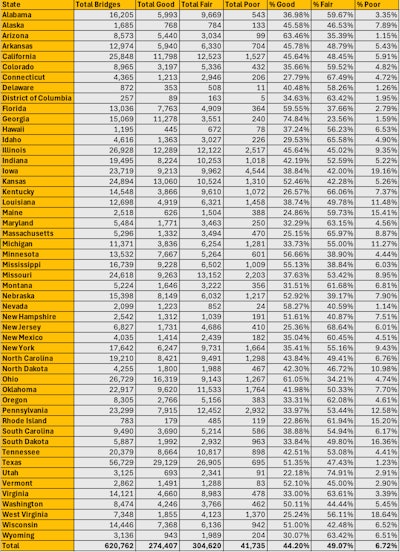 2024 bridge conditions by state