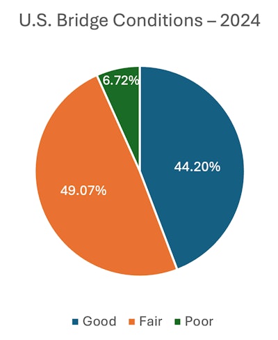 pie chart showing percentages of u.s. bridges in good, fair and poor condition