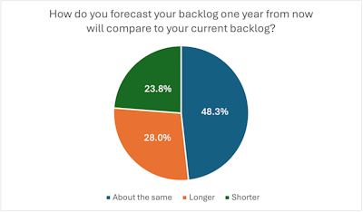 pie chart of contractor backlog forecasts
