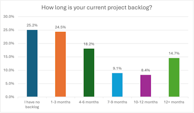 chart showing contractors' current backlogs