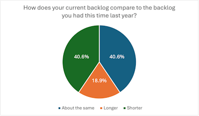 pie chart of contractor backlog comparisons